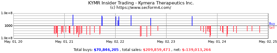 Insider Trading Transactions for Kymera Therapeutics Inc.