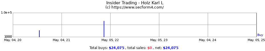 Insider Trading Transactions for Holz Karl L