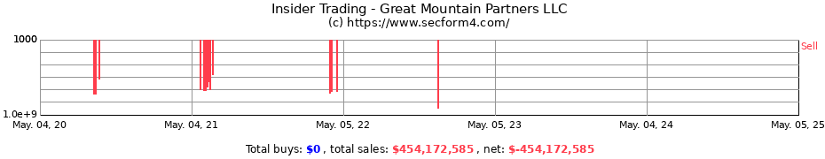 Insider Trading Transactions for Great Mountain Partners LLC