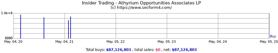 Insider Trading Transactions for Athyrium Opportunities Associates LP