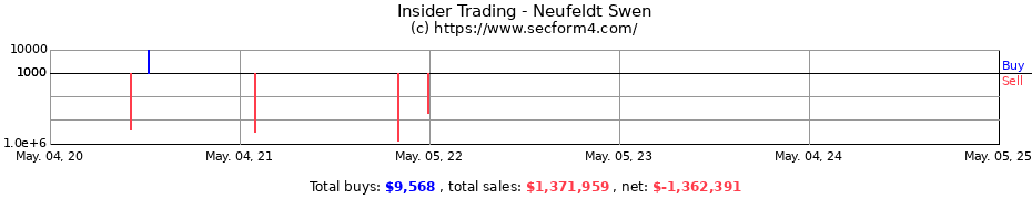 Insider Trading Transactions for Neufeldt Swen
