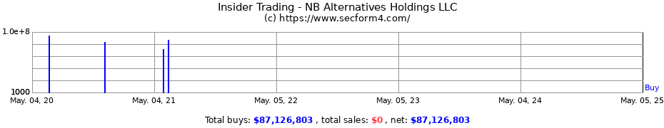 Insider Trading Transactions for NB Alternatives Holdings LLC