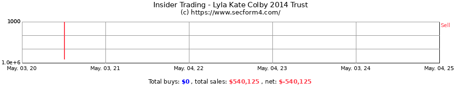 Insider Trading Transactions for Lyla Kate Colby 2014 Trust