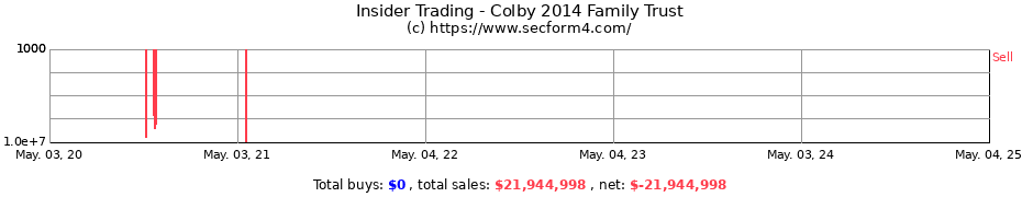 Insider Trading Transactions for Colby 2014 Family Trust