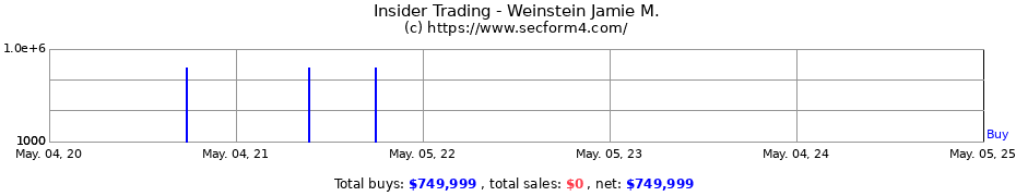 Insider Trading Transactions for Weinstein Jamie M.