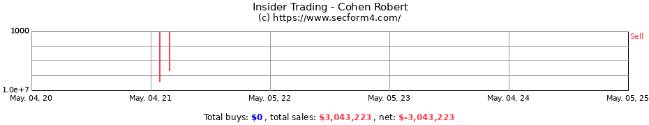 Insider Trading Transactions for Cohen Robert