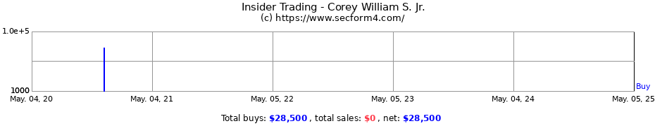 Insider Trading Transactions for Corey William S. Jr.