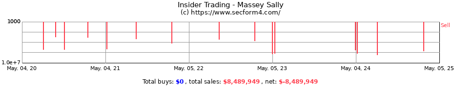 Insider Trading Transactions for Massey Sally