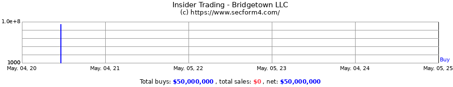 Insider Trading Transactions for Bridgetown LLC