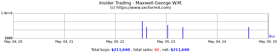 Insider Trading Transactions for Maxwell George W.M.