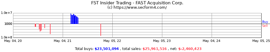 Insider Trading Transactions for FAST Acquisition Corp.