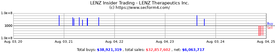 Insider Trading Transactions for LENZ Therapeutics Inc.