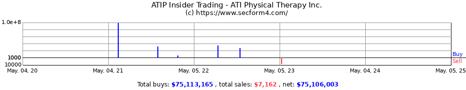 Insider Trading Transactions for ATI Physical Therapy Inc.