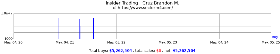 Insider Trading Transactions for Cruz Brandon M.