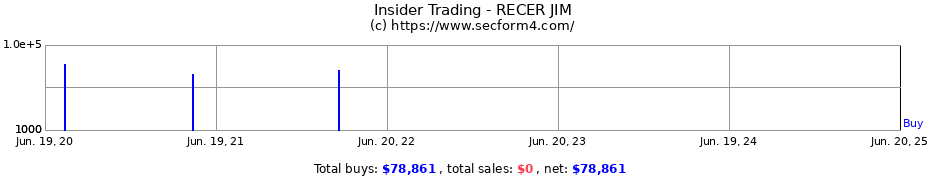 Insider Trading Transactions for RECER JIM