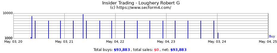 Insider Trading Transactions for Loughery Robert G