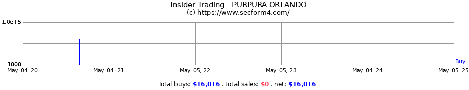 Insider Trading Transactions for PURPURA ORLANDO
