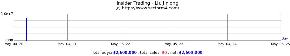 Insider Trading Transactions for Liu Jinlong