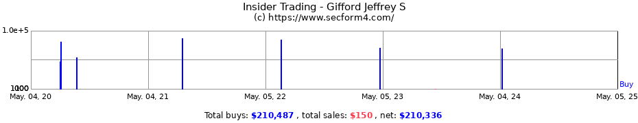 Insider Trading Transactions for Gifford Jeffrey S