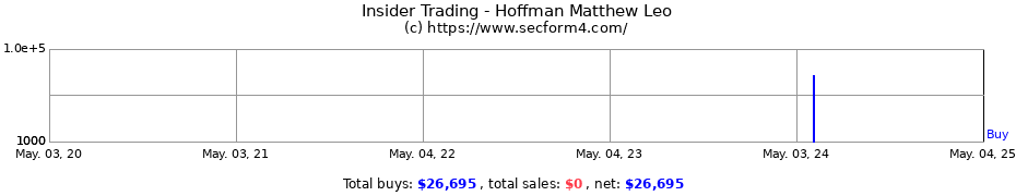Insider Trading Transactions for Hoffman Matthew Leo
