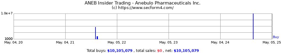 Insider Trading Transactions for Anebulo Pharmaceuticals Inc.