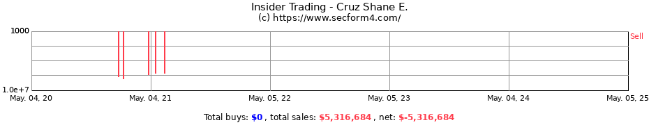 Insider Trading Transactions for Cruz Shane E.