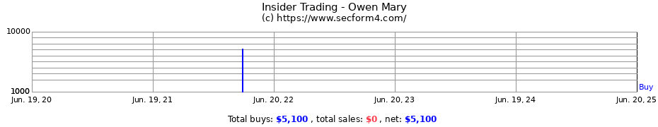 Insider Trading Transactions for Owen Mary