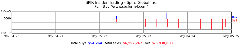 Insider Trading Transactions for Spire Global Inc.