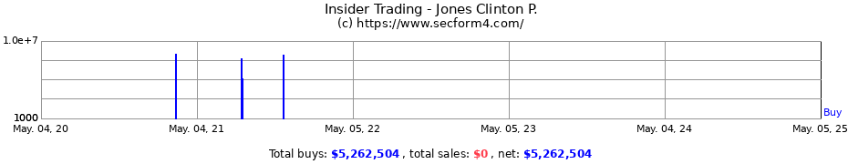 Insider Trading Transactions for Jones Clinton P.