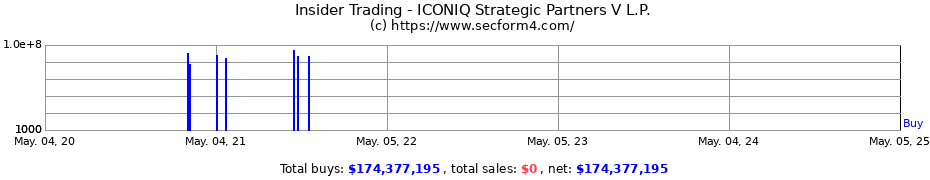 Insider Trading Transactions for ICONIQ Strategic Partners V L.P.