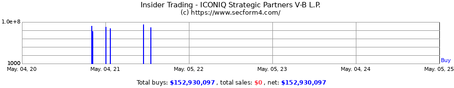 Insider Trading Transactions for ICONIQ Strategic Partners V-B L.P.