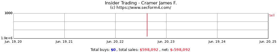 Insider Trading Transactions for Cramer James F.