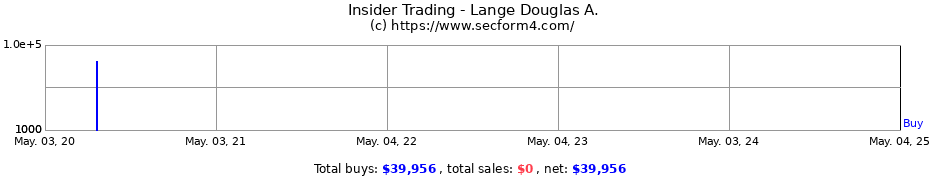 Insider Trading Transactions for Lange Douglas A.