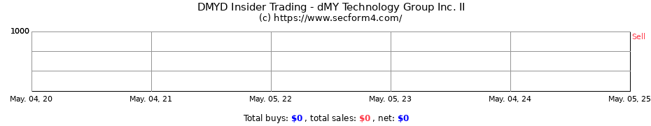 Insider Trading Transactions for dMY Technology Group Inc. II