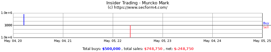 Insider Trading Transactions for Murcko Mark