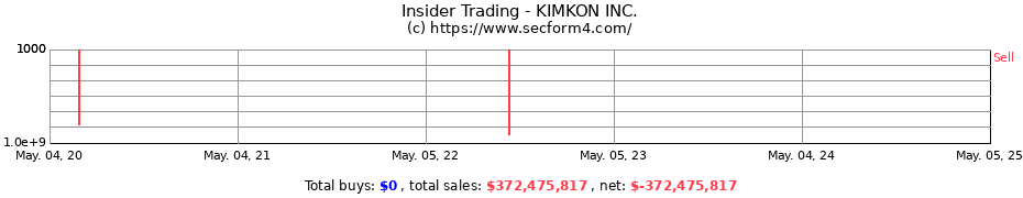 Insider Trading Transactions for KIMKON INC.