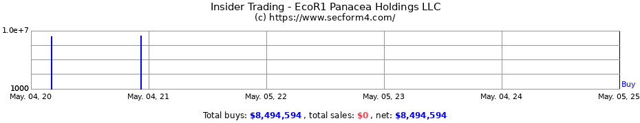 Insider Trading Transactions for EcoR1 Panacea Holdings LLC