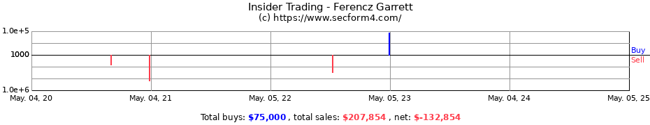 Insider Trading Transactions for Ferencz Garrett
