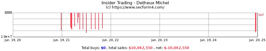Insider Trading Transactions for Detheux Michel