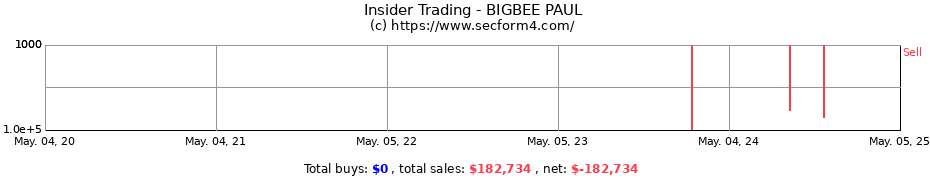 Insider Trading Transactions for BIGBEE PAUL