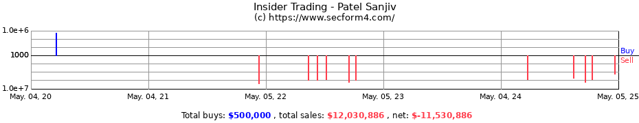 Insider Trading Transactions for Patel Sanjiv