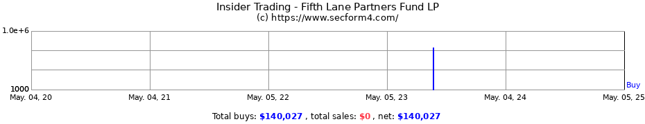 Insider Trading Transactions for Fifth Lane Partners Fund LP
