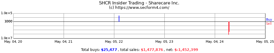 Insider Trading Transactions for Sharecare Inc.