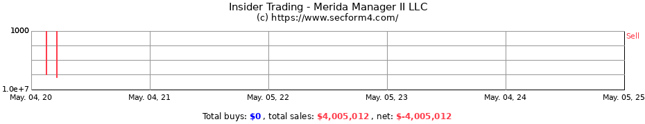 Insider Trading Transactions for Merida Manager II LLC