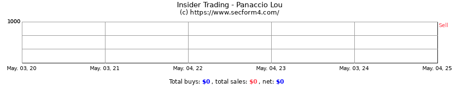 Insider Trading Transactions for Panaccio Lou