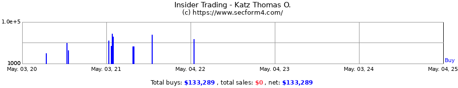 Insider Trading Transactions for Katz Thomas O.