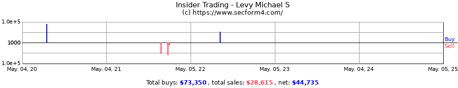 Insider Trading Transactions for Levy Michael S