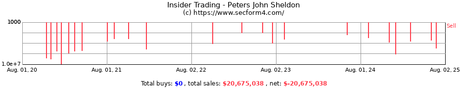 Insider Trading Transactions for Peters John Sheldon