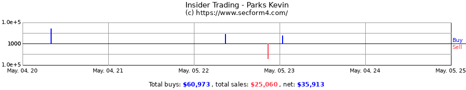 Insider Trading Transactions for Parks Kevin