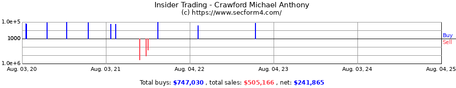 Insider Trading Transactions for Crawford Michael Anthony